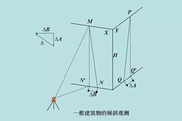 这些建筑变形观测,你都知道知道吗?_3