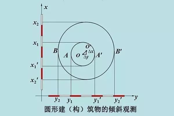 这些建筑变形观测,你都知道知道吗?_5